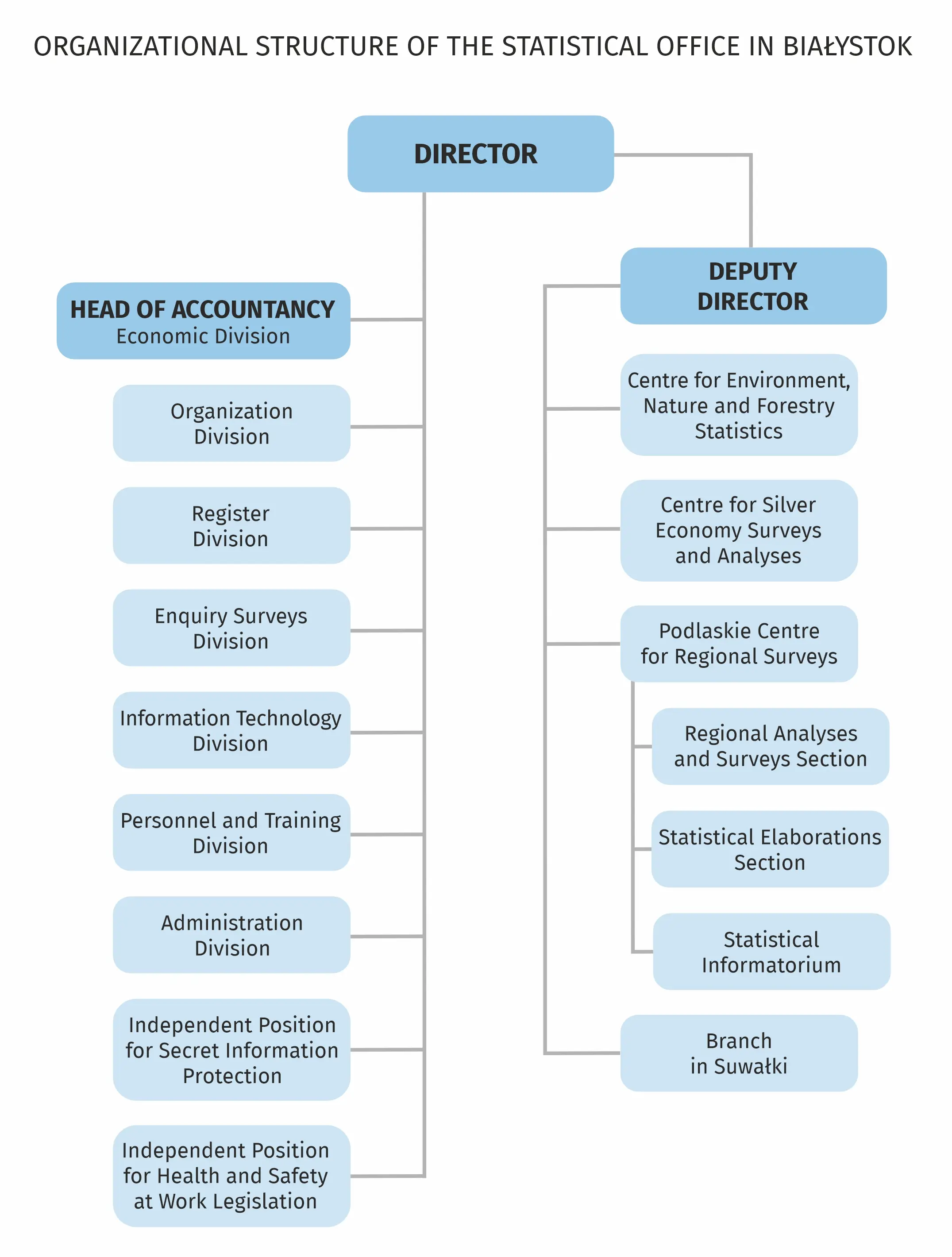 Organizational structure of the Statistical Office in Białystok